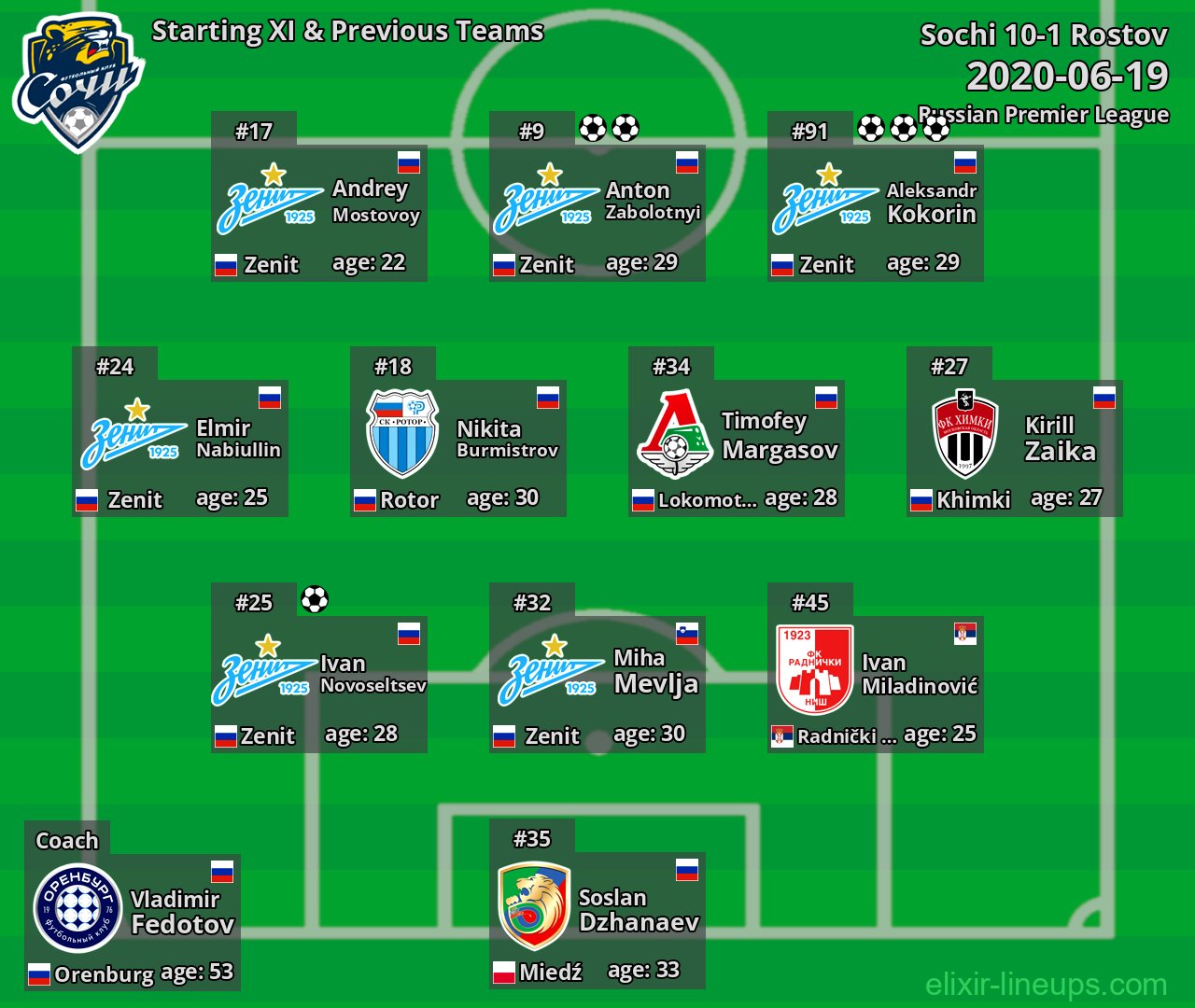 Sochi Starting XI & Previous Teams 2020-06-19