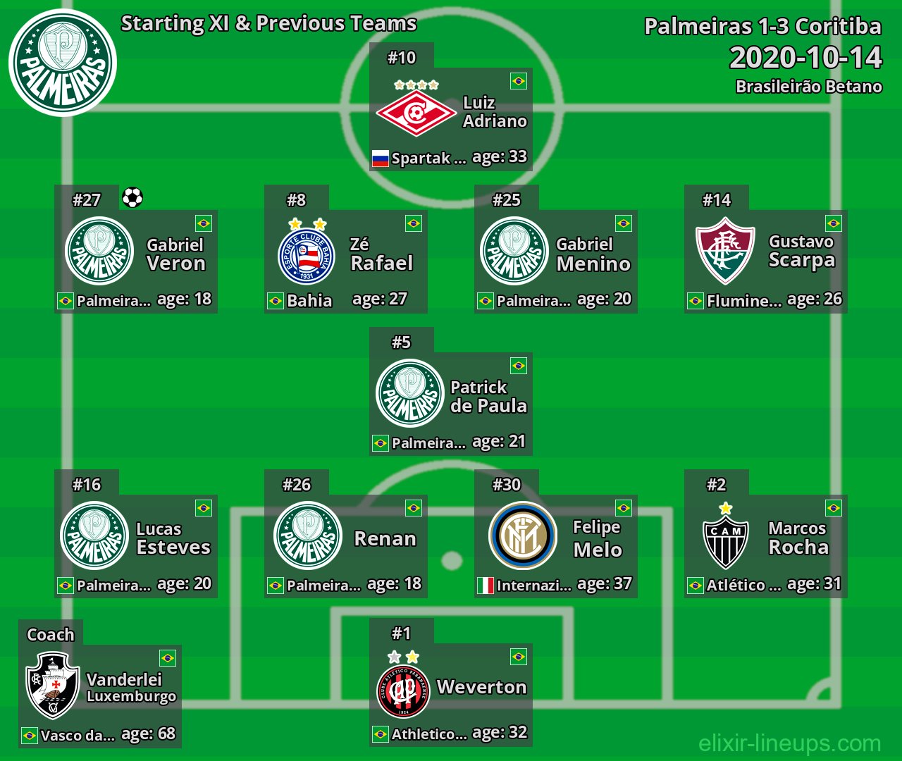 Palmeiras Starting XI & Previous Teams 2020-10-14