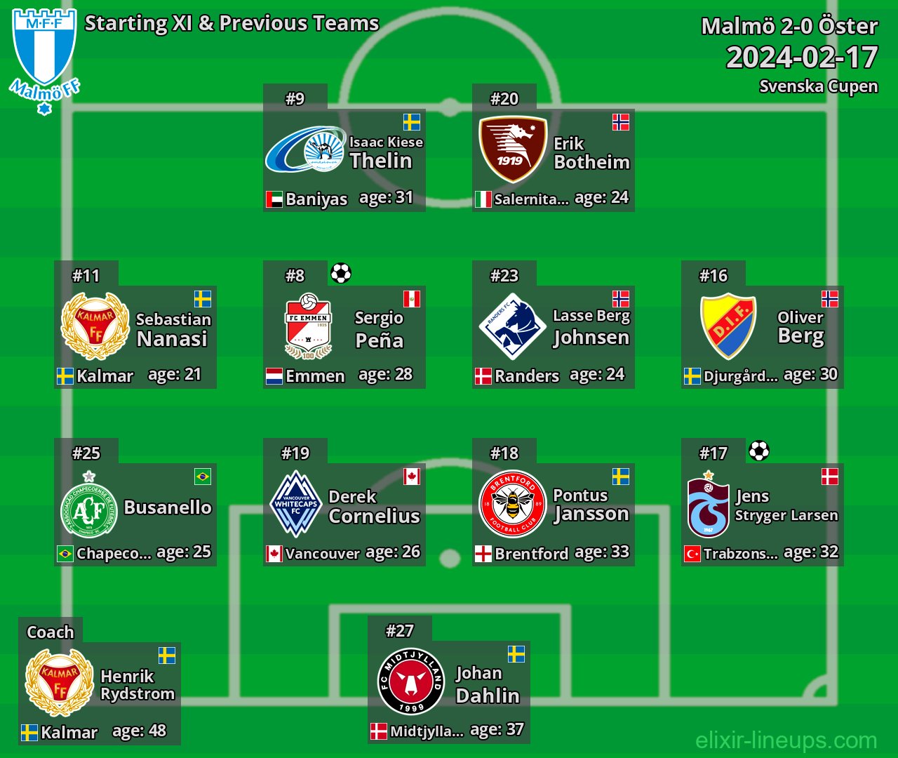 Malmö Starting XI & Previous Teams 2024-02-17