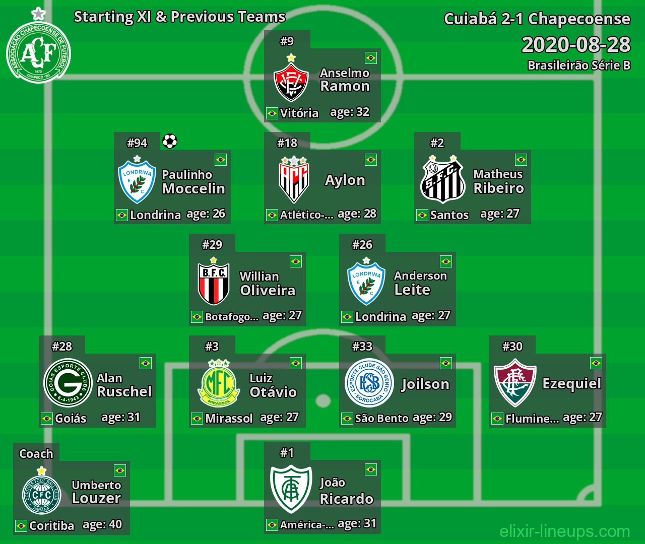 Chapecoense Starting XI & Previous Teams 2020-08-28
