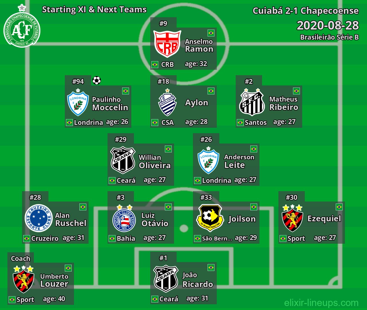 Chapecoense Starting XI & Next Teams 2020-08-28