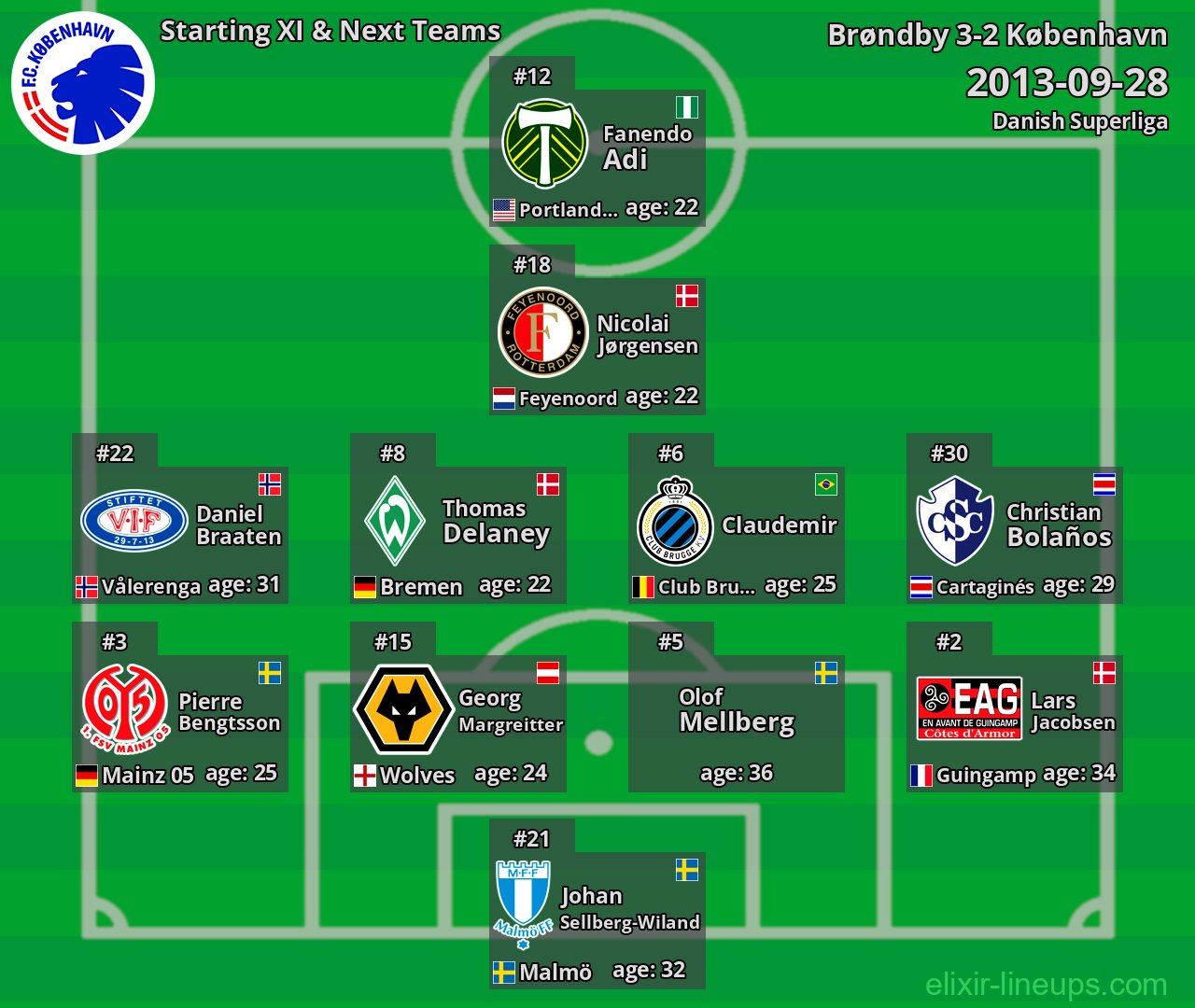 København Starting XI & Next Teams 2013-09-28