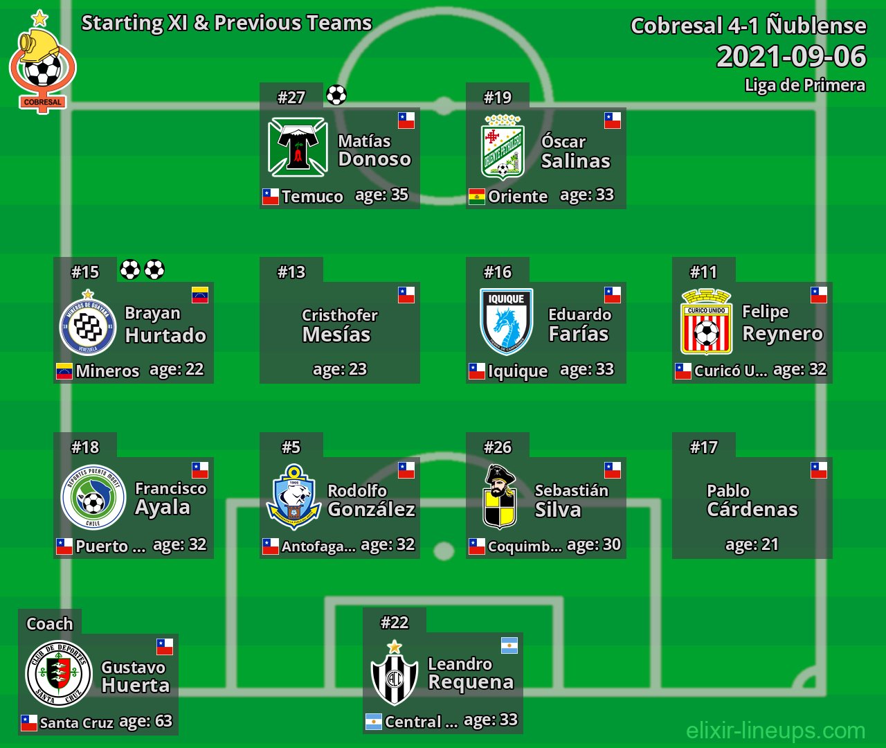 Cobresal Starting XI & Previous Teams 2021-09-06
