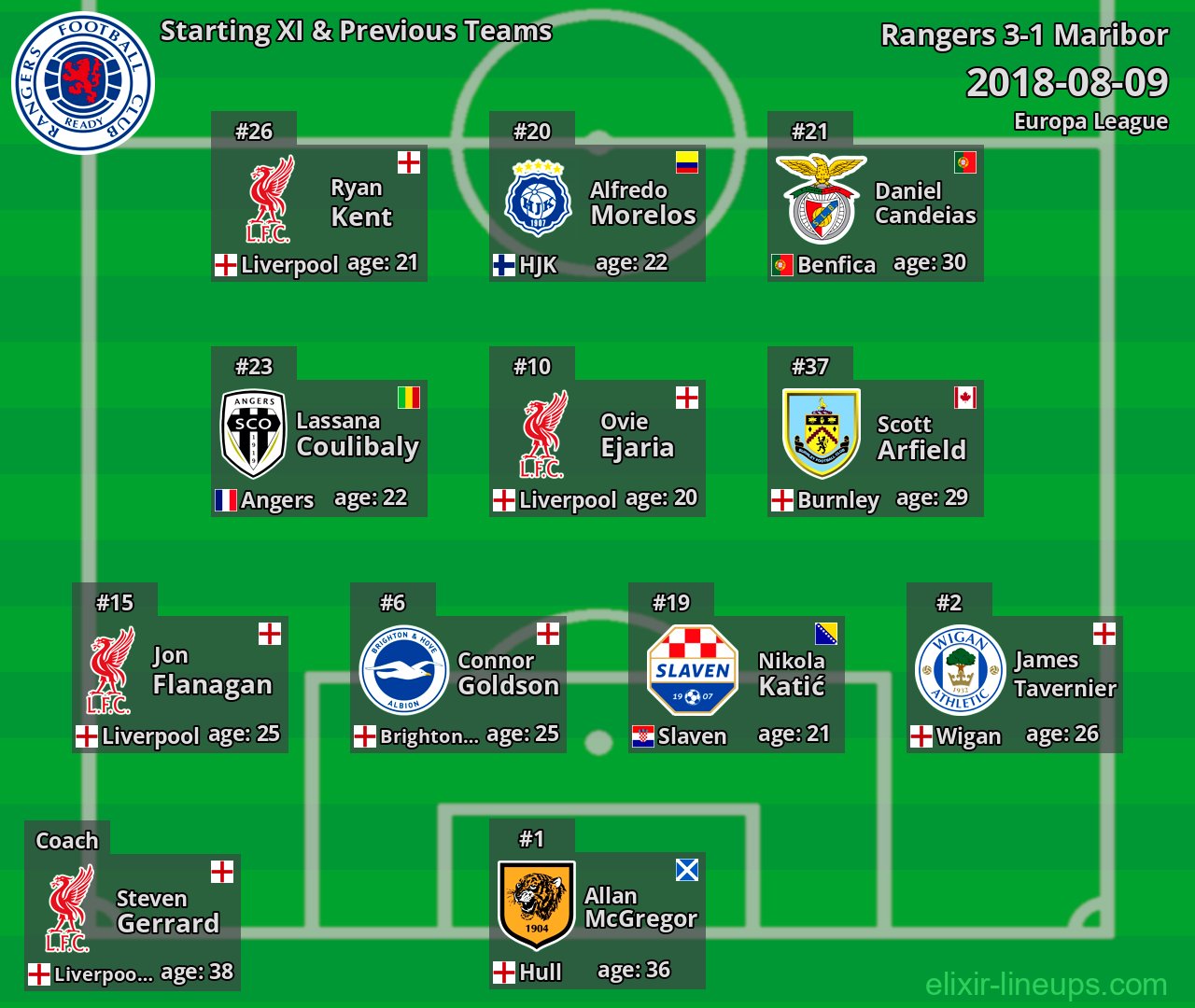 Rangers Starting XI & Previous Teams 2018-08-09