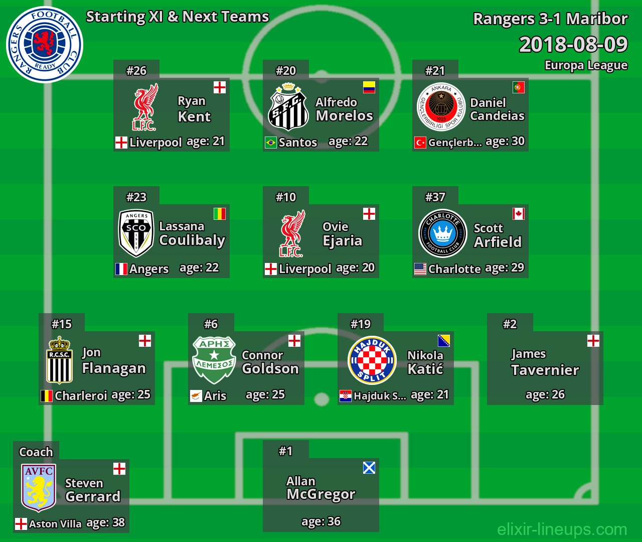 Rangers Starting XI & Next Teams 2018-08-09
