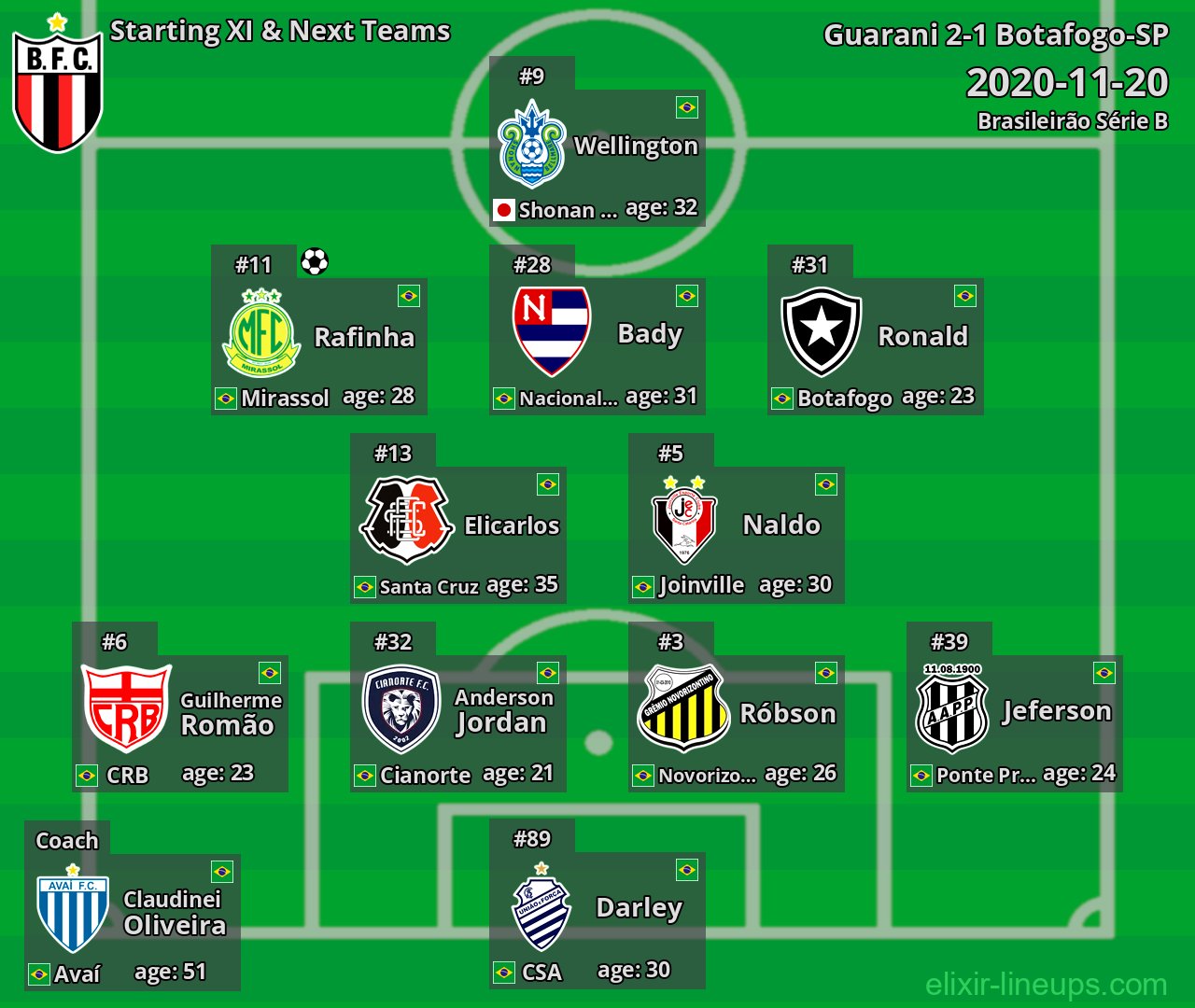 Botafogo-SP Starting XI & Next Teams 2020-11-20