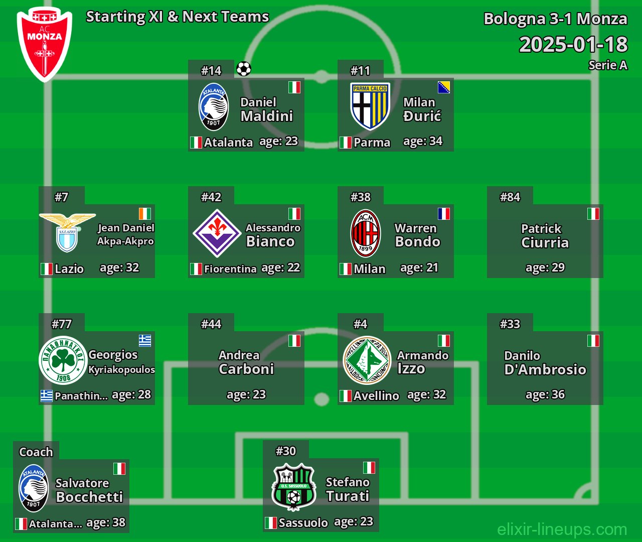 Monza Starting XI & Next Teams 2025-01-18