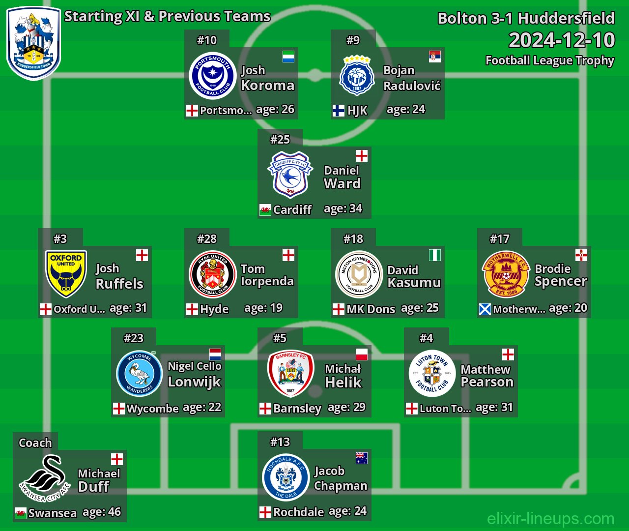 Huddersfield Starting XI & Previous Teams 2024-12-10
