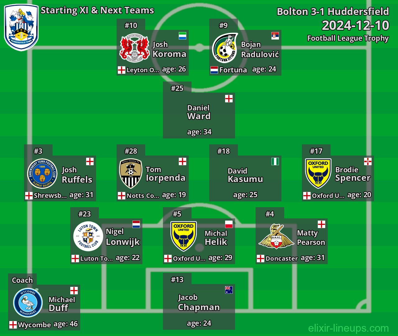Huddersfield Starting XI & Next Teams 2024-12-10