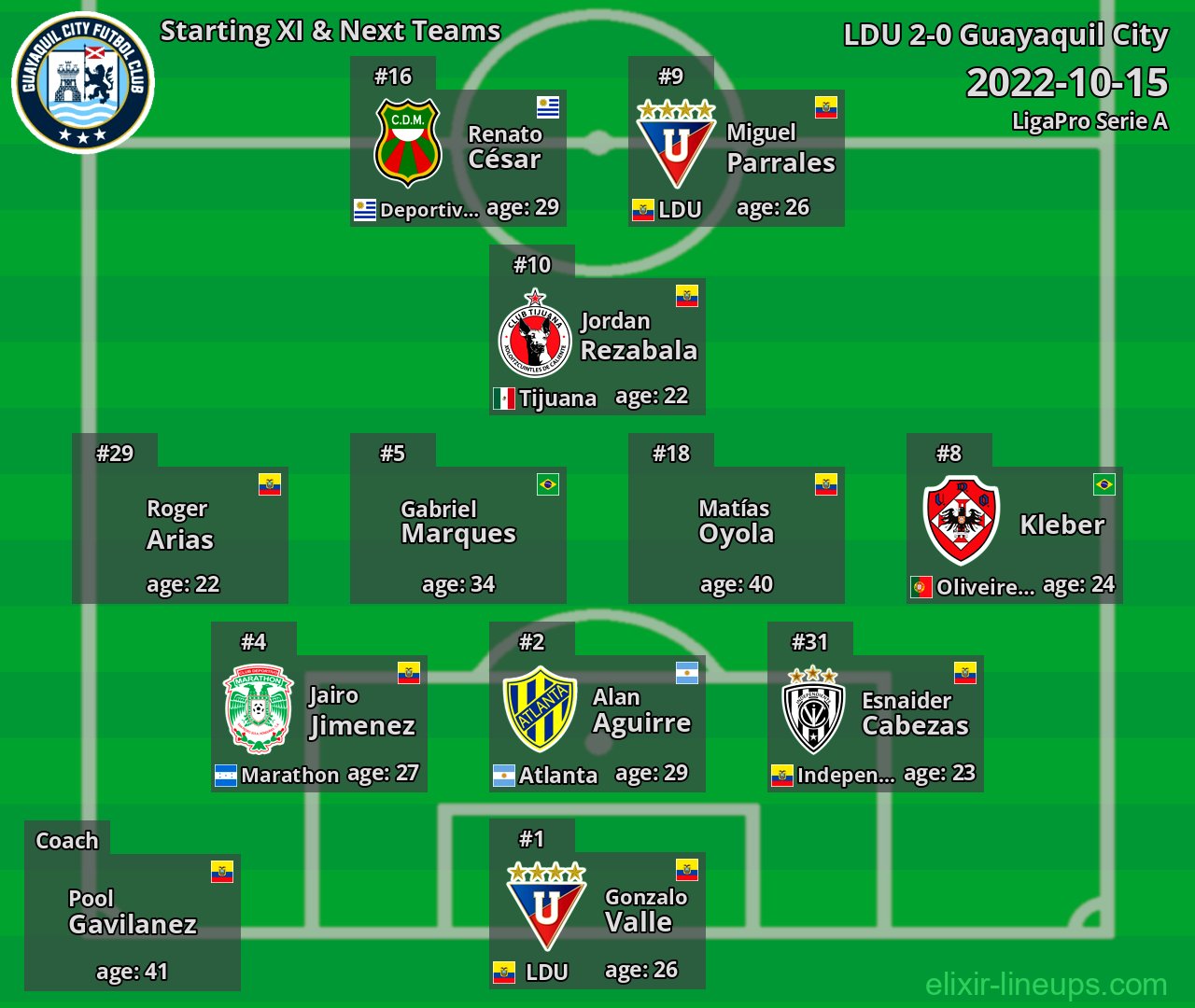 Guayaquil City Starting XI & Next Teams 2022-10-15