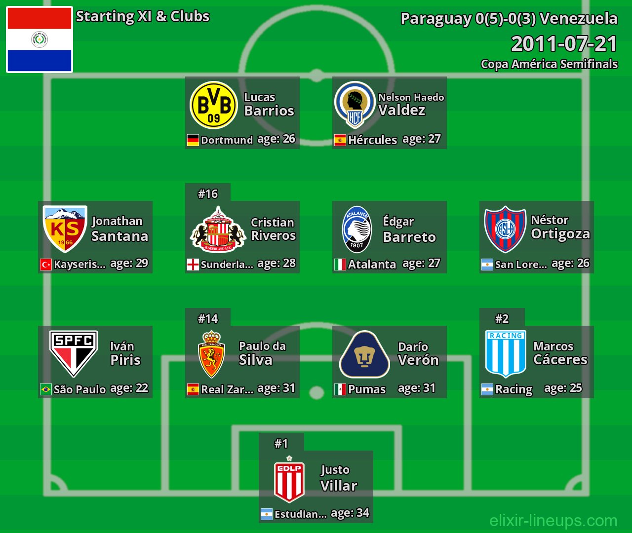 Paraguay Starting XI 2011-07-21