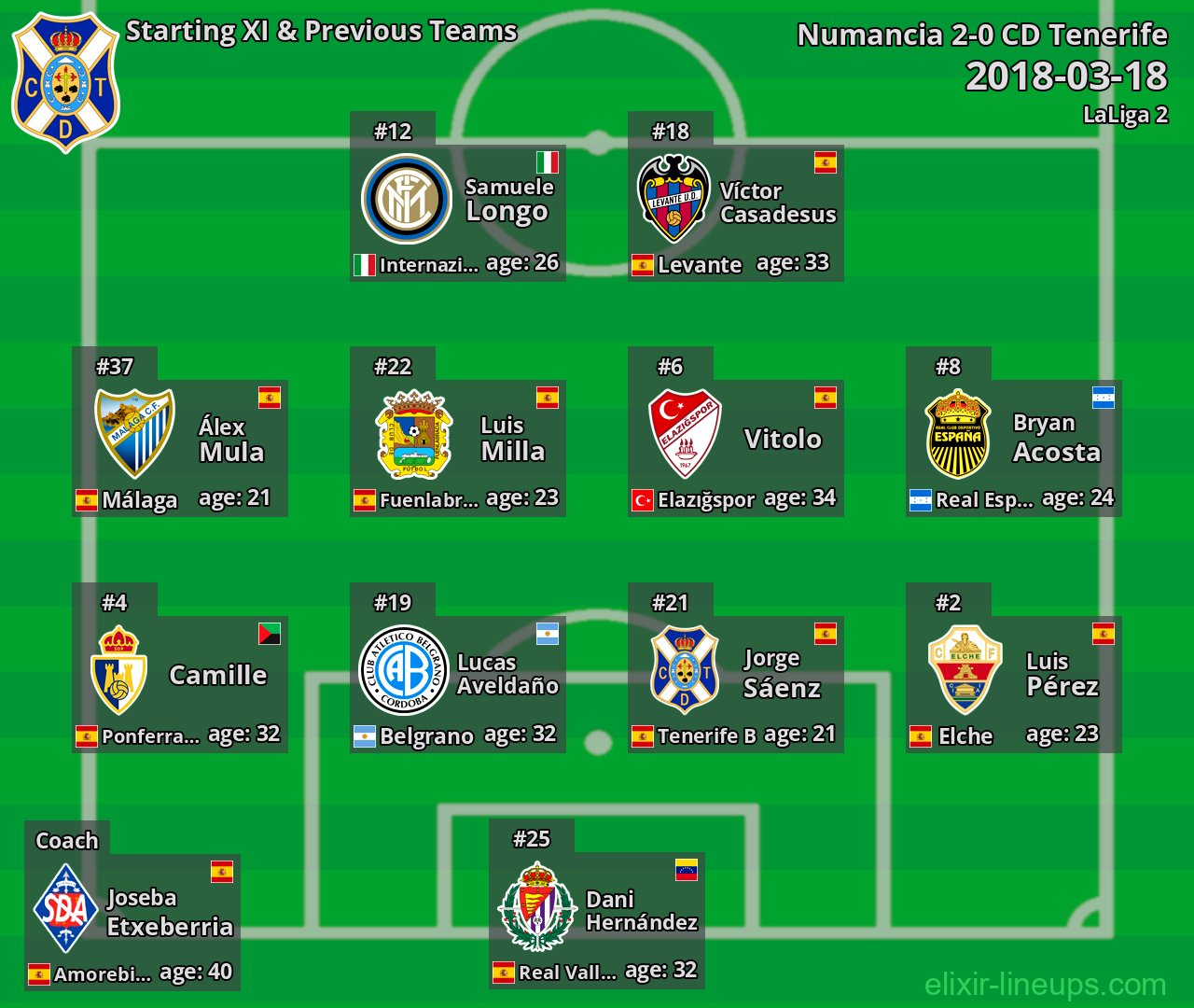 CD Tenerife Starting XI & Previous Teams 2018-03-18