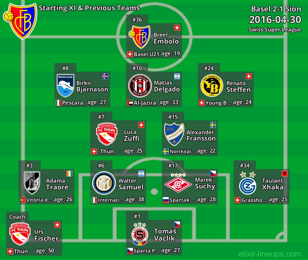 Basel Starting XI & Previous Teams 2016-04-30