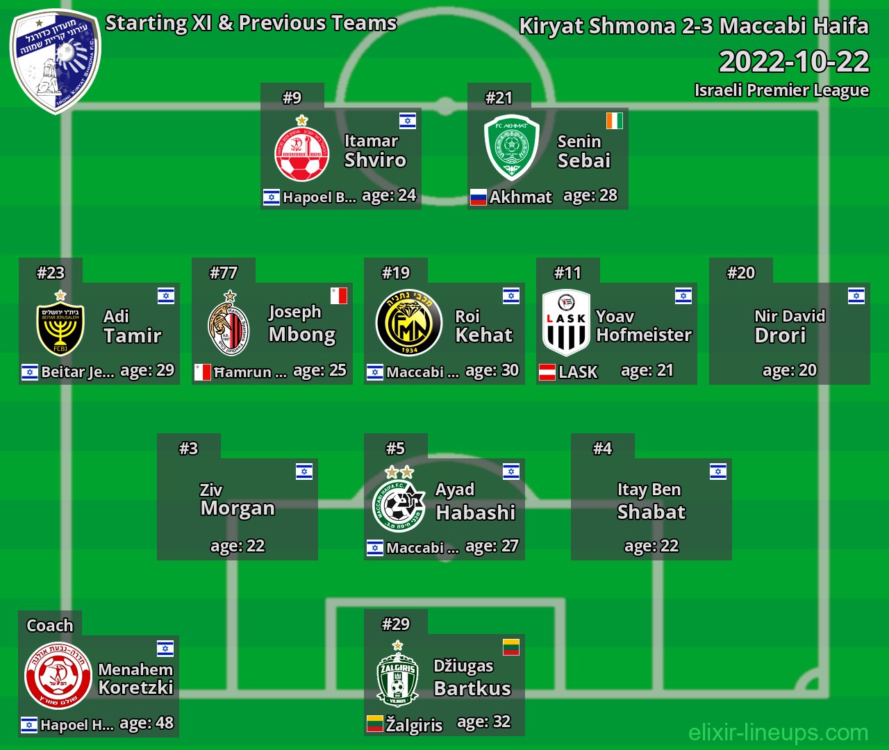Kiryat Shmona Starting XI & Previous Teams 2022-10-22