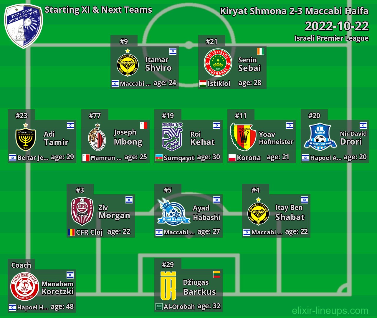 Kiryat Shmona Starting XI & Next Teams 2022-10-22