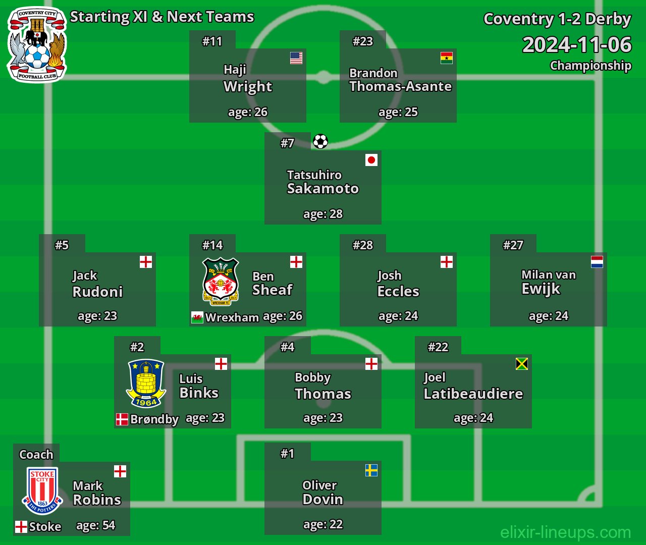 Coventry Starting XI & Next Teams 2024-11-06