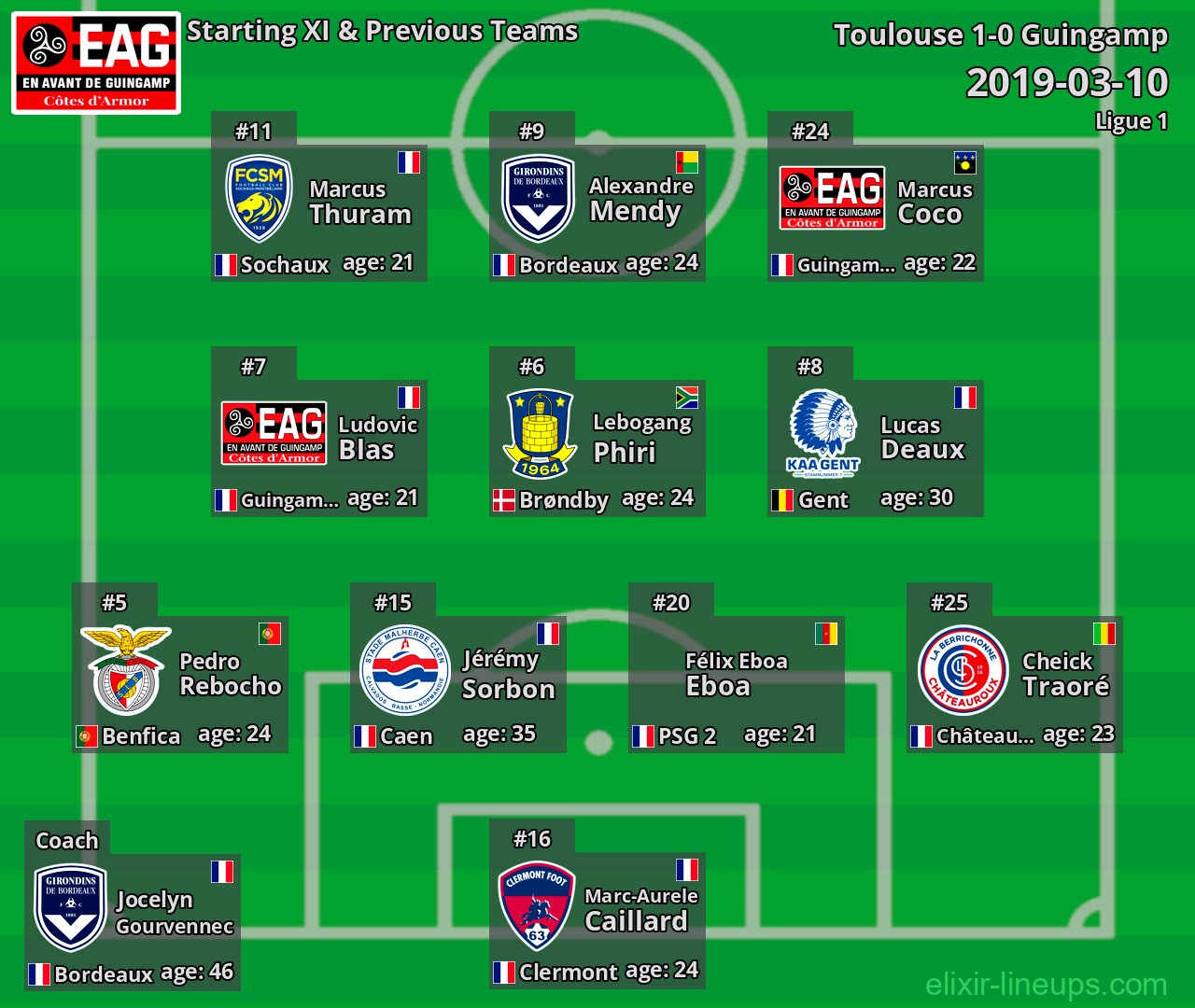 Guingamp Starting XI & Previous Teams 2019-03-10