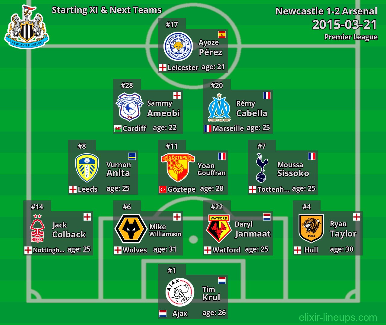 Newcastle Starting XI & Next Teams 2015-03-21