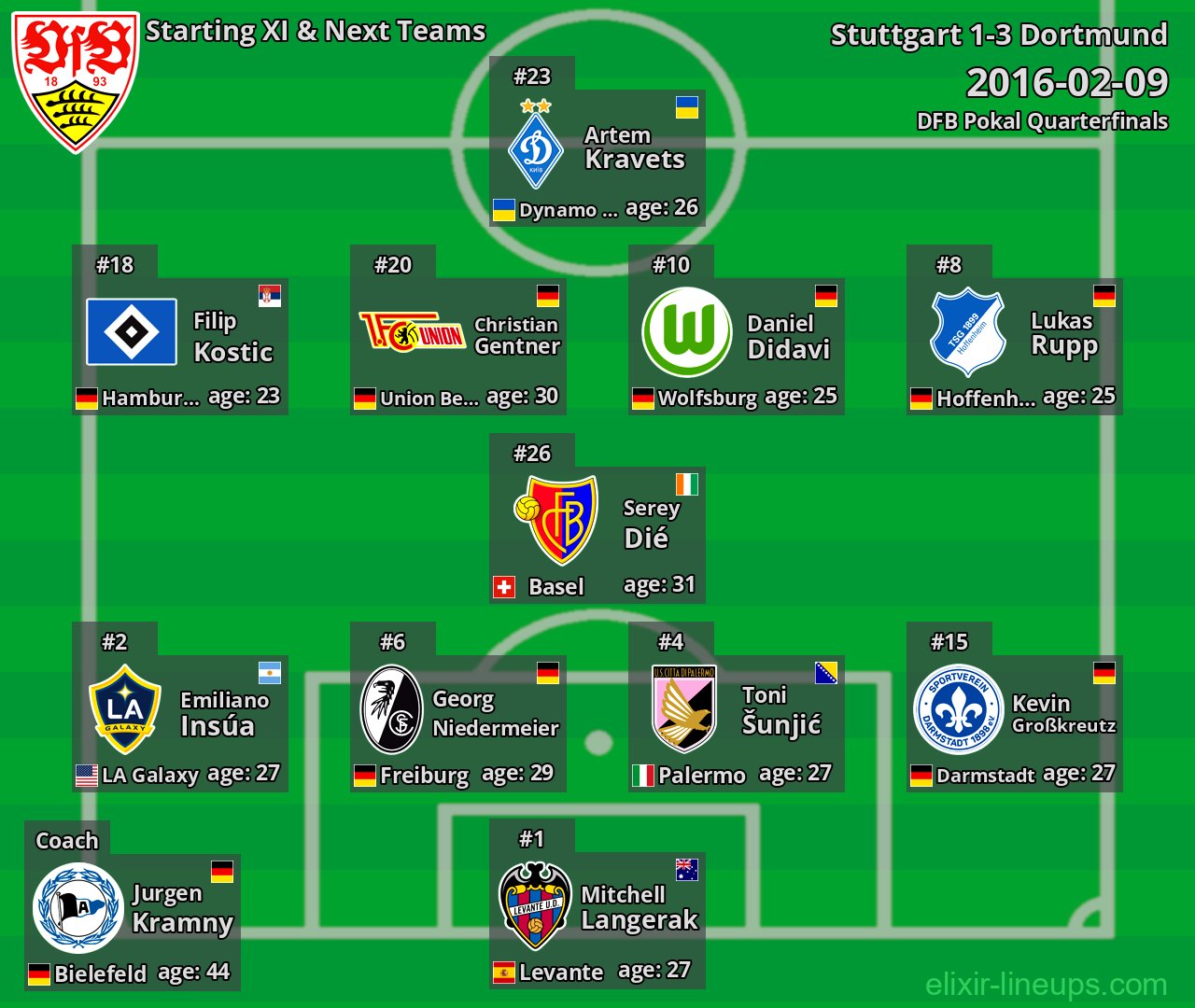 Stuttgart Starting XI & Next Teams 2016-02-09