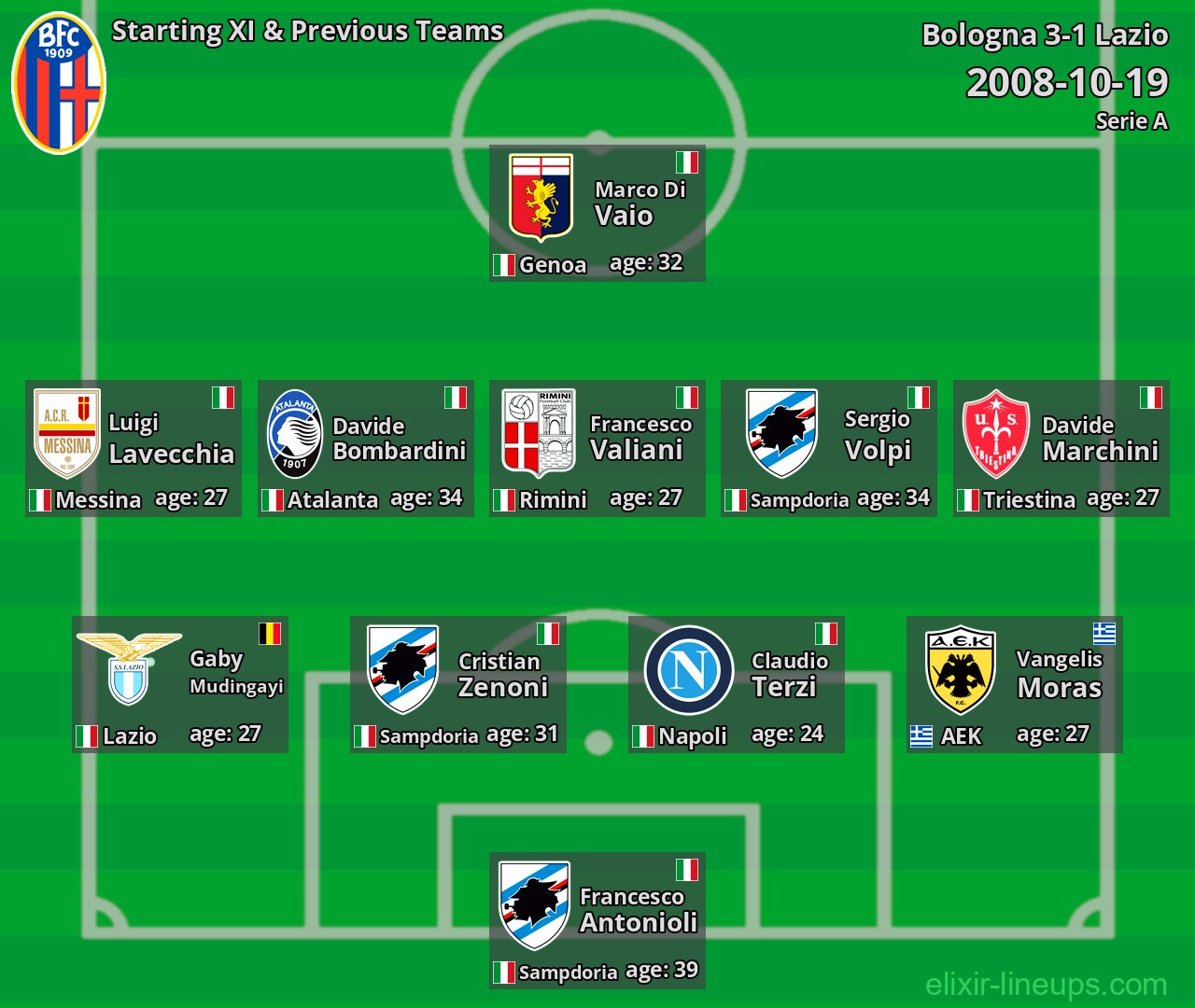 Bologna Starting XI & Previous Teams 2008-10-19