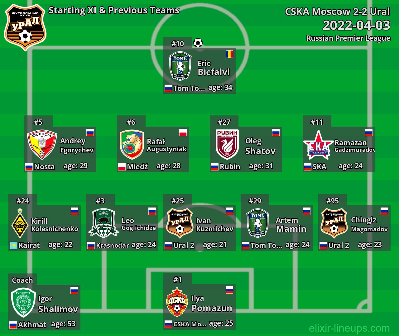 Ural Starting XI & Previous Teams 2022-04-03