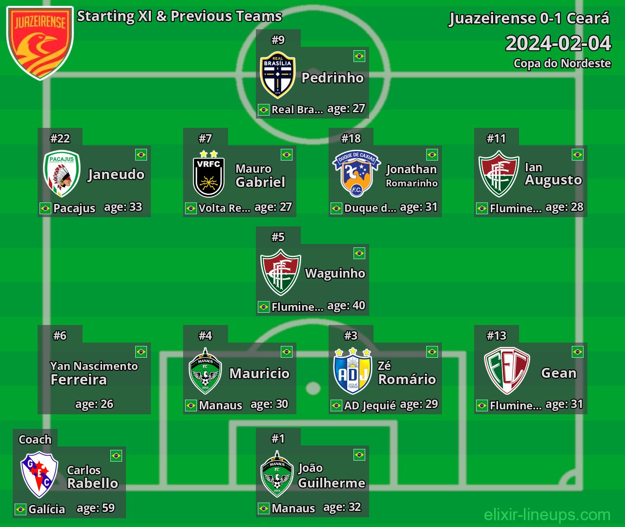 Juazeirense Starting XI & Previous Teams 2024-02-04