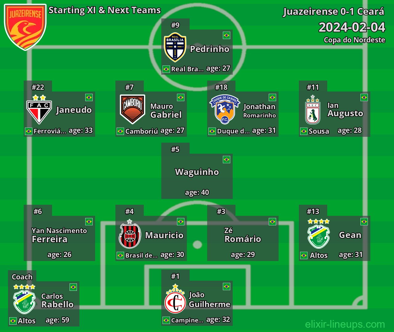 Juazeirense Starting XI & Next Teams 2024-02-04