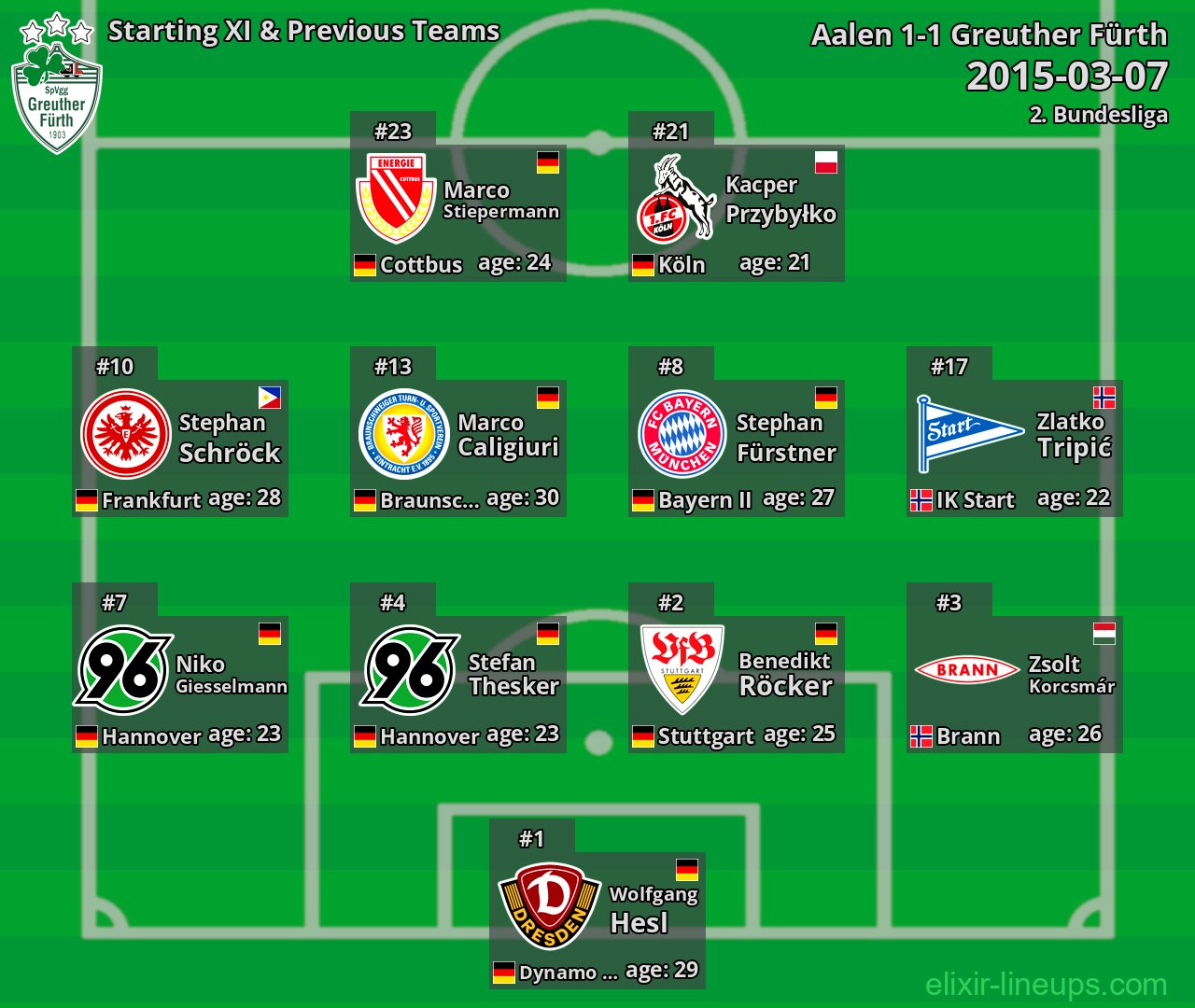 Greuther Fürth Starting XI & Previous Teams 2015-03-07