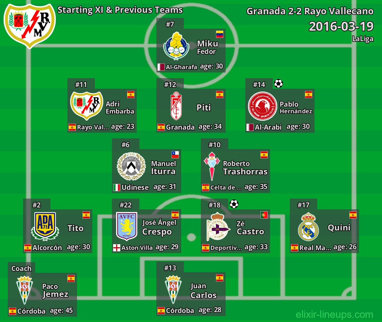 Rayo Vallecano Starting XI & Previous Teams 2016-03-19