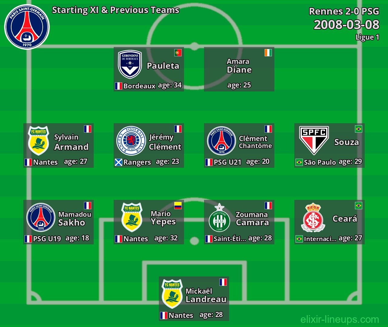 PSG Starting XI & Previous Teams 2008-03-08