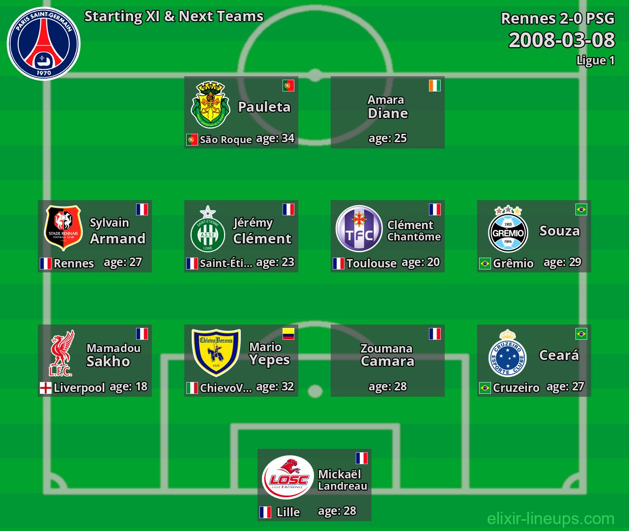 PSG Starting XI & Next Teams 2008-03-08