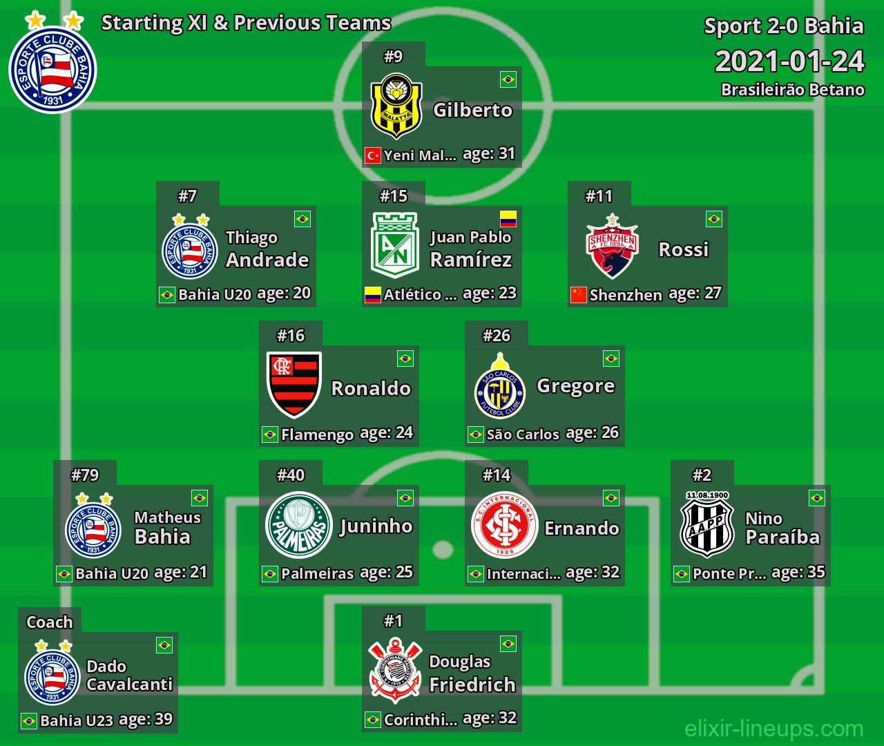 Bahia Starting XI & Previous Teams 2021-01-24