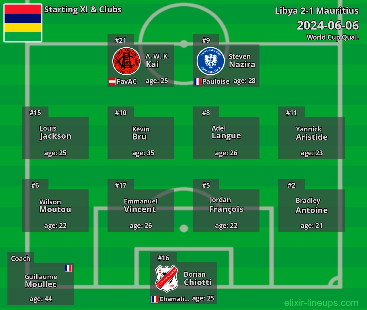 Mauritius Starting XI 2024-06-06