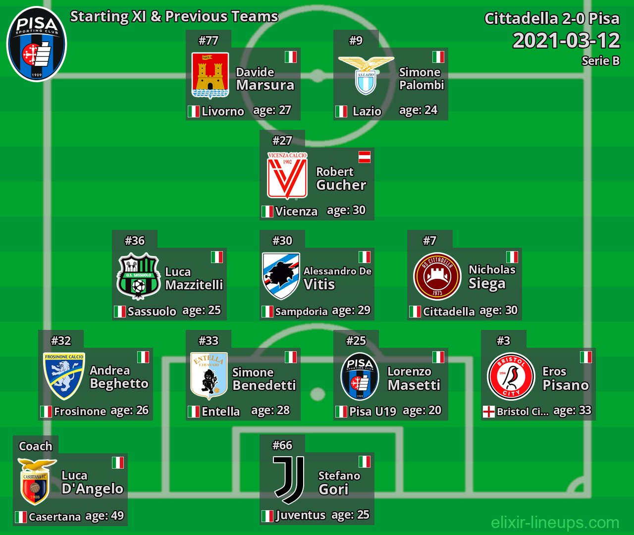 Pisa Starting XI & Previous Teams 2021-03-12