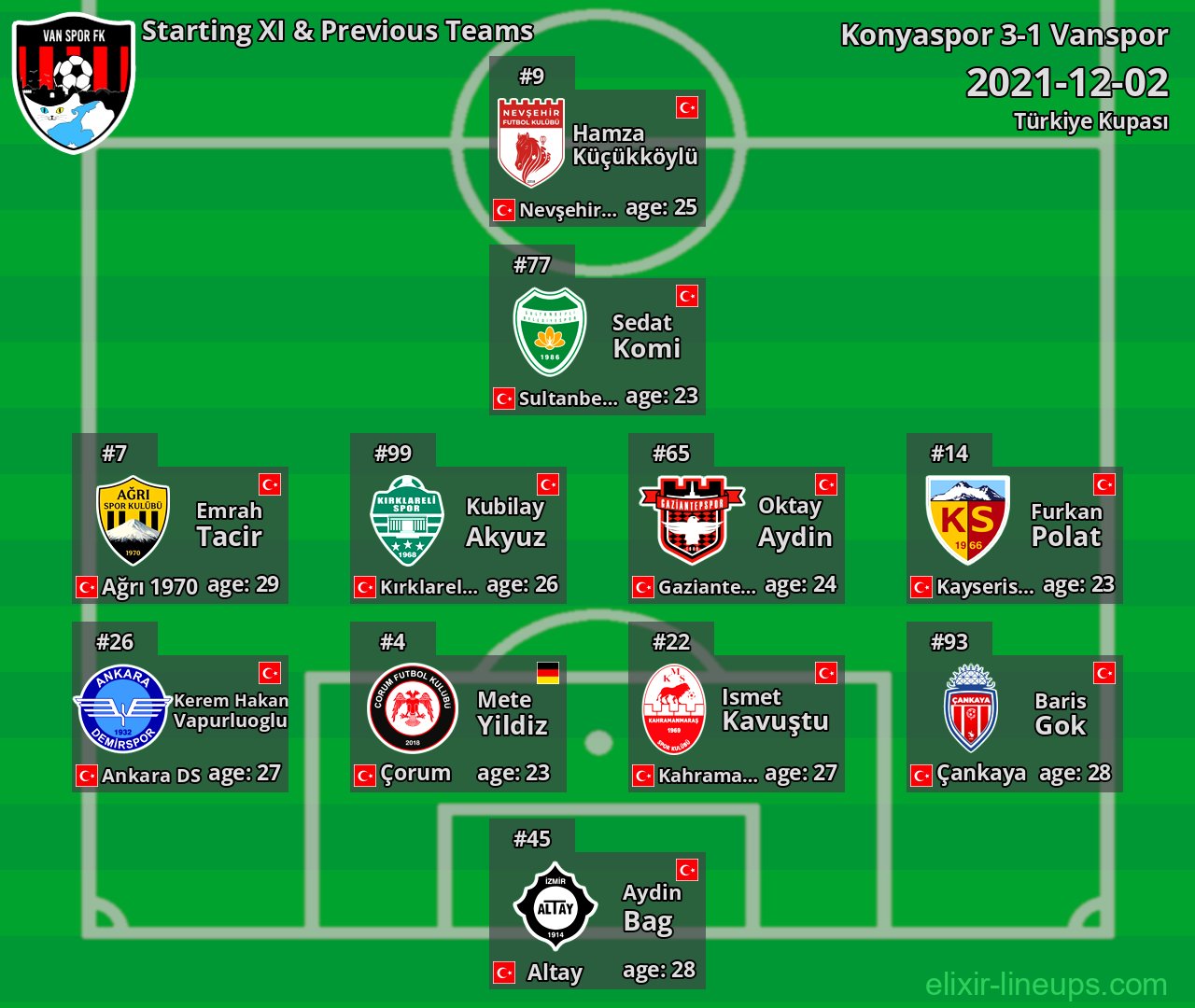 Vanspor Starting XI & Previous Teams 2021-12-02