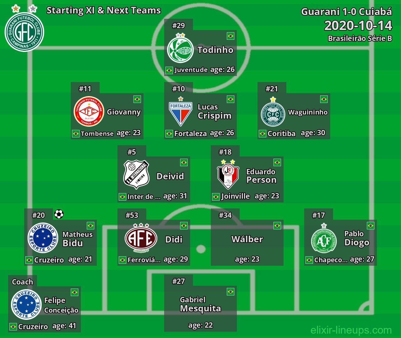 Guarani Starting XI & Next Teams 2020-10-14