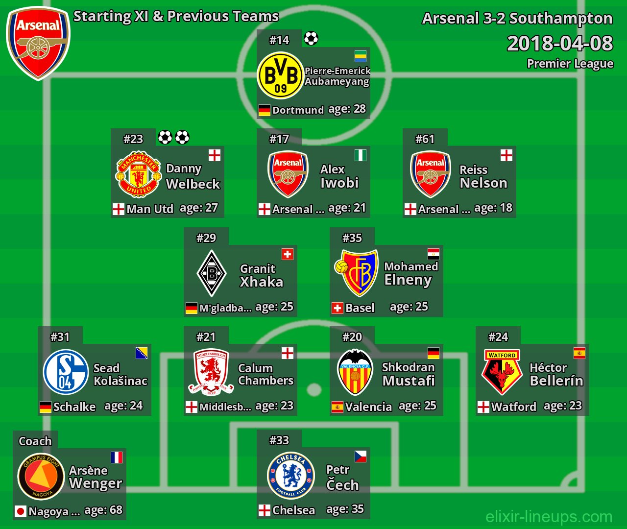 Arsenal Starting XI & Previous Teams 2018-04-08
