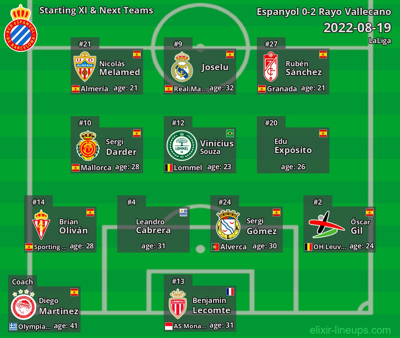 Espanyol Starting XI & Next Teams 2022-08-19