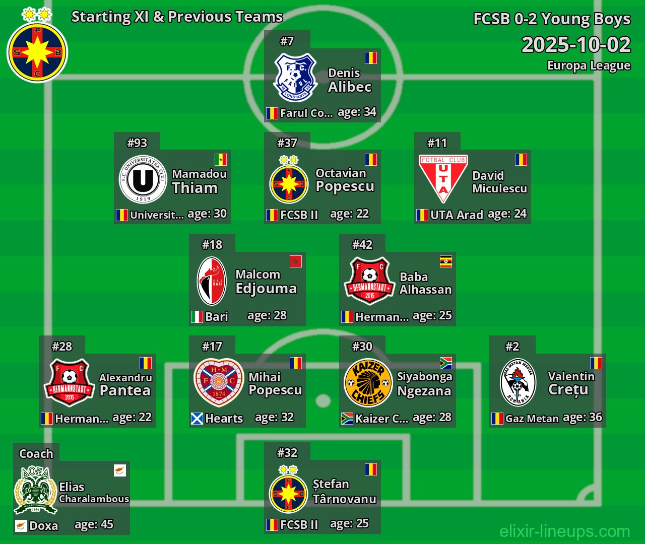 FCSB Starting XI & Previous Teams 2025-10-02