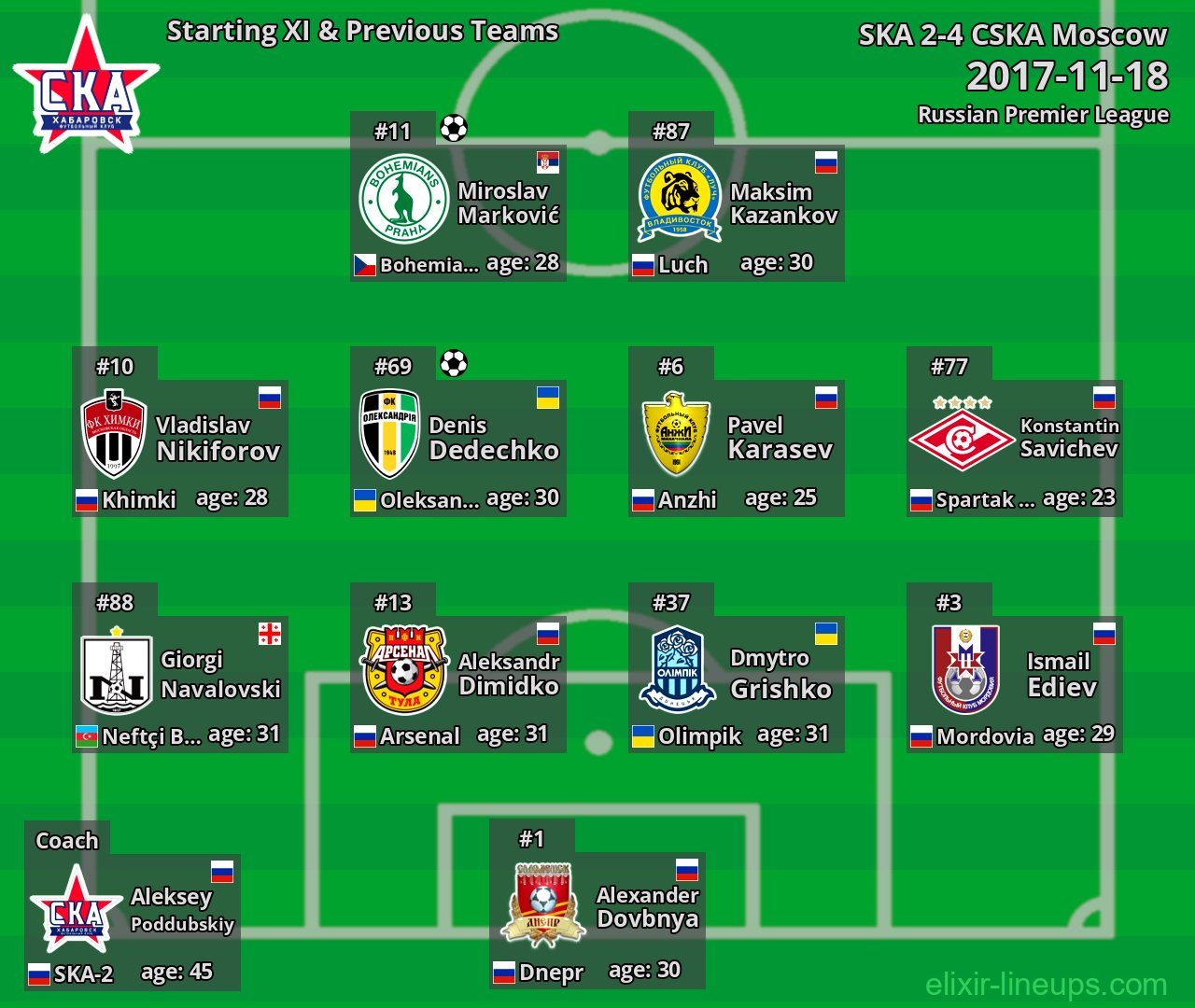 SKA Starting XI & Previous Teams 2017-11-18