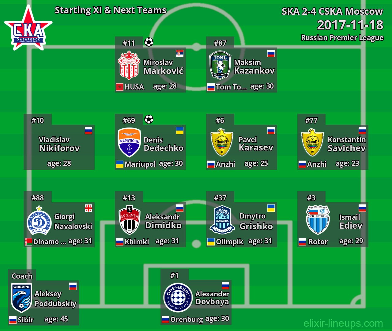 SKA Starting XI & Next Teams 2017-11-18