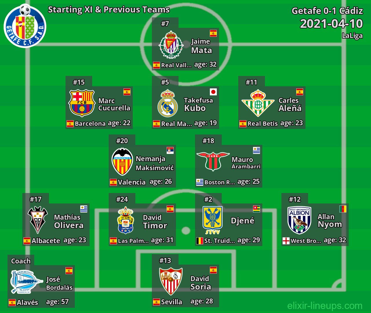 Getafe Starting XI & Previous Teams 2021-04-10
