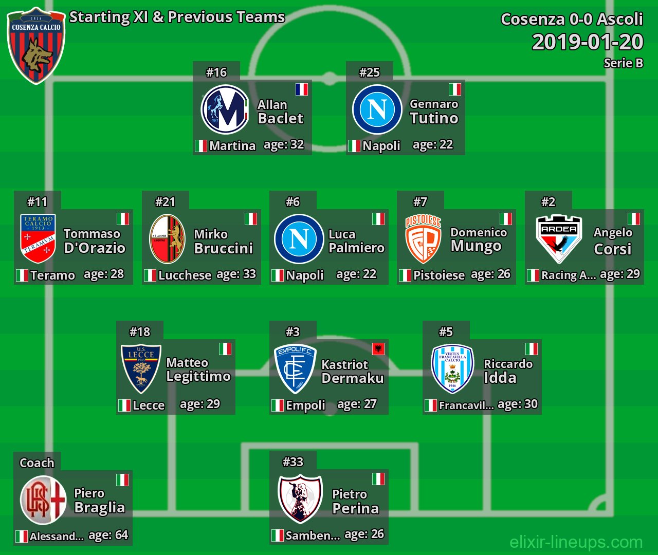 Cosenza Starting XI & Previous Teams 2019-01-20