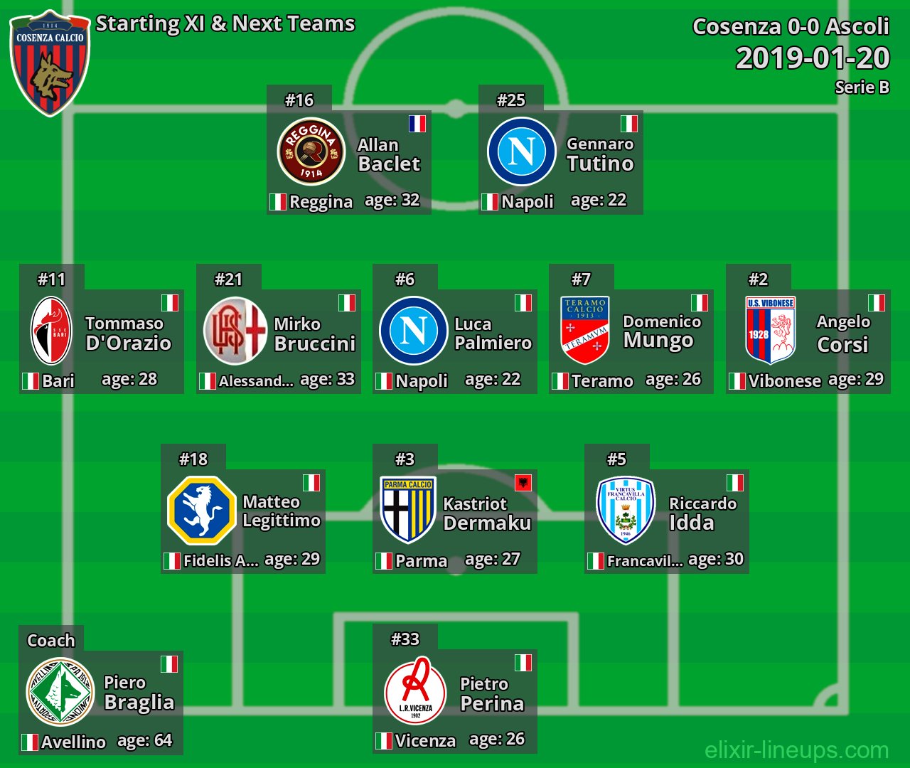Cosenza Starting XI & Next Teams 2019-01-20