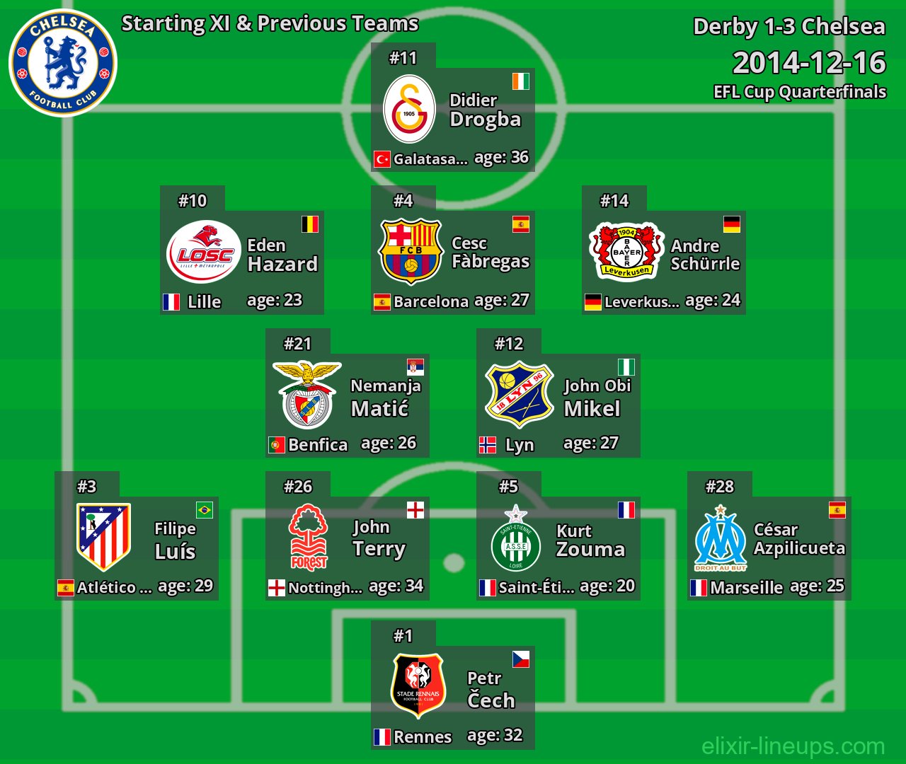 Chelsea Starting XI & Previous Teams 2014-12-16