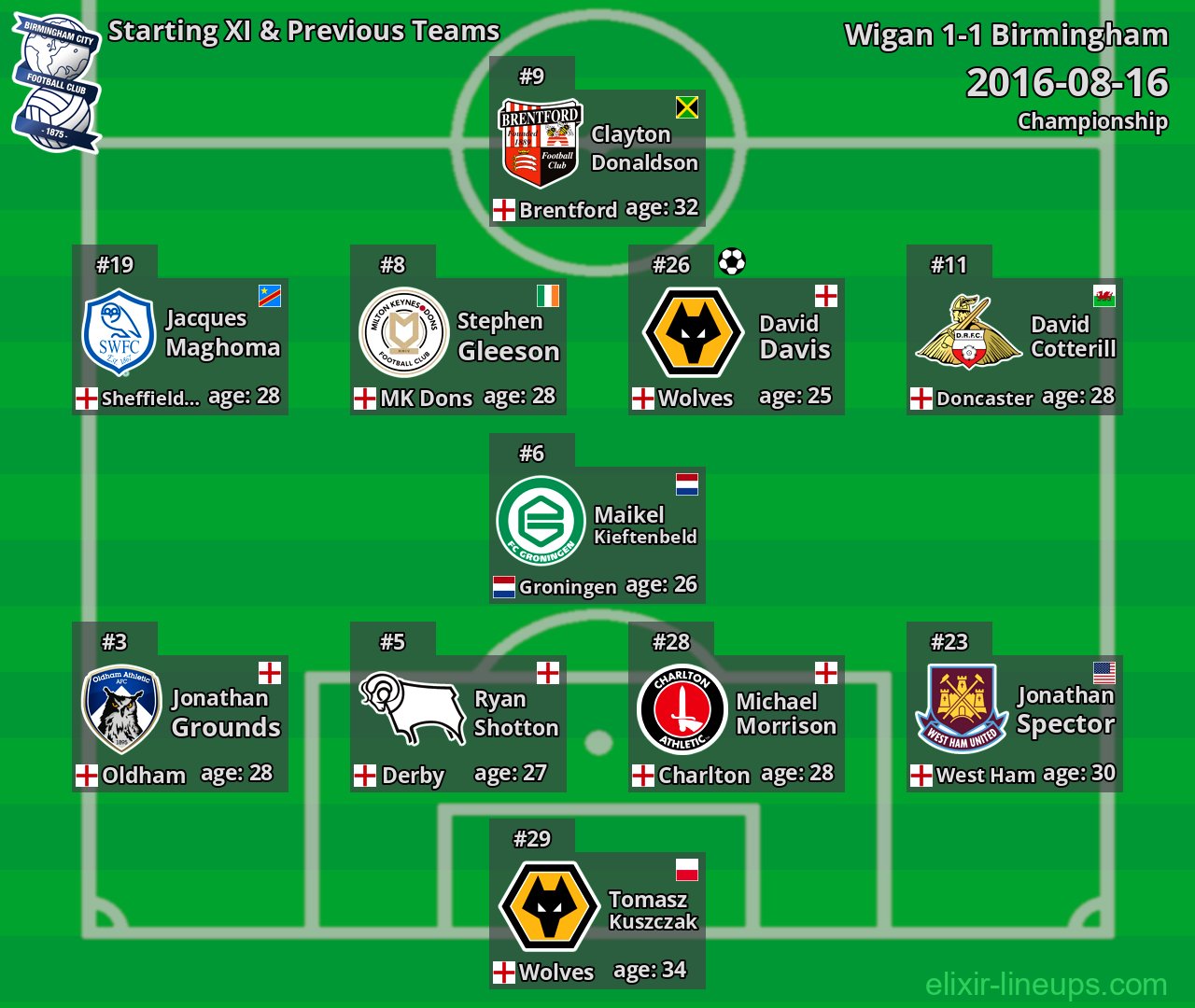 Birmingham Starting XI & Previous Teams 2016-08-16