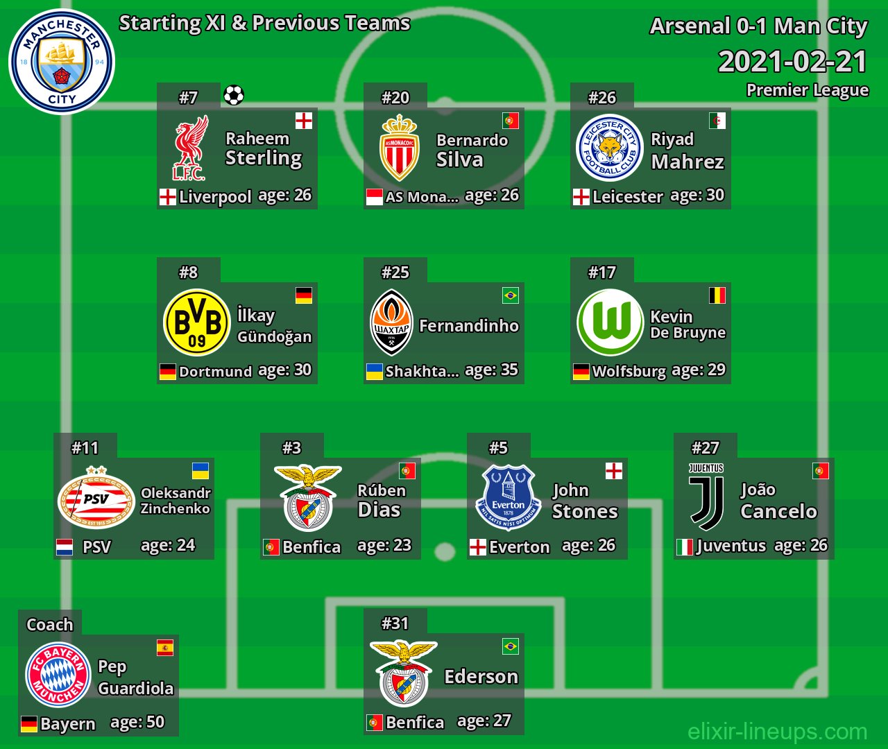 Man City Starting XI & Previous Teams 2021-02-21