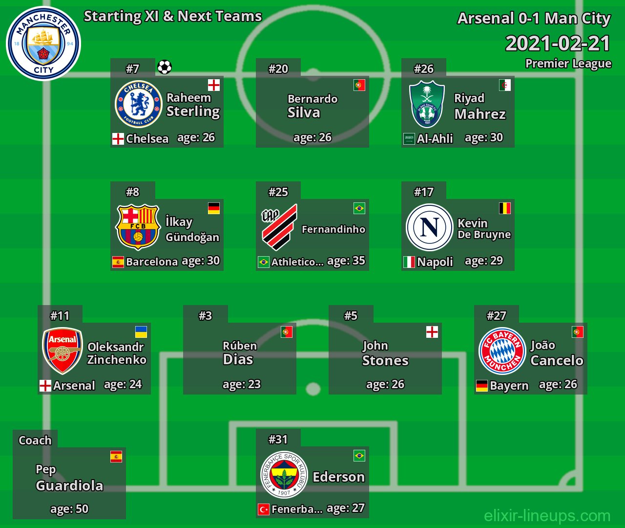 Man City Starting XI & Next Teams 2021-02-21
