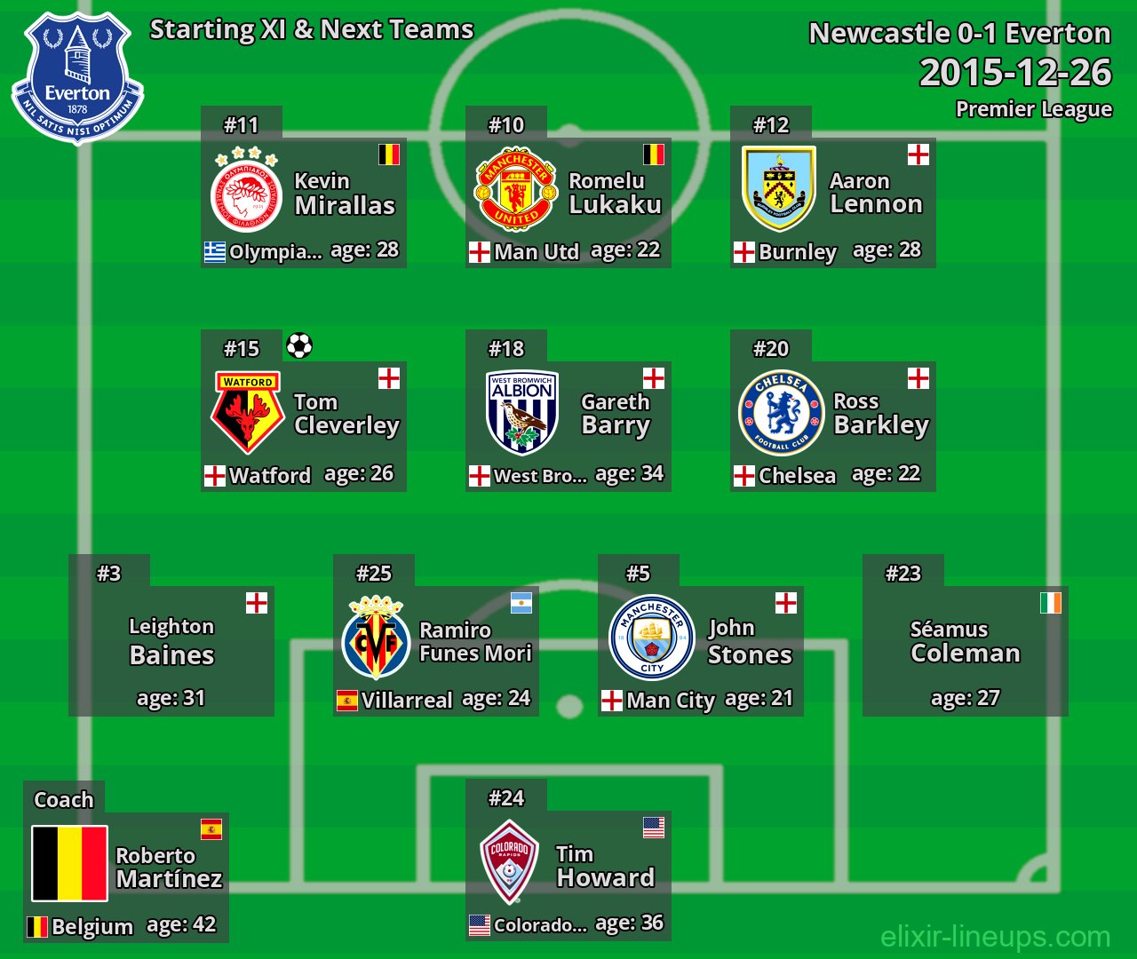 Everton Starting XI & Next Teams 2015-12-26