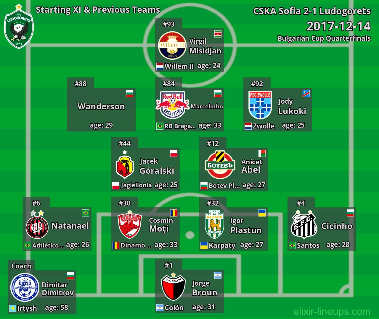 Ludogorets Starting XI & Previous Teams 2017-12-14